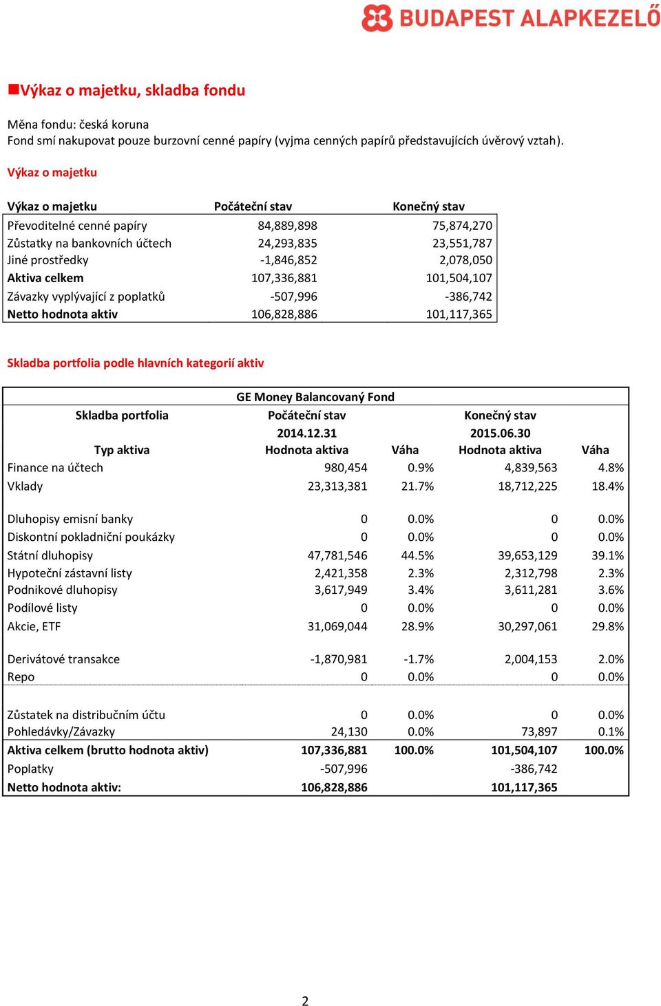 Aktiva celkem 107,336,881 101,504,107 Závazky vyplývající z poplatků -507,996-386,742 Netto hodnota aktiv 106,828,886 101,117,365 Skladba portfolia podle hlavních kategorií aktiv GE Money Balancovaný