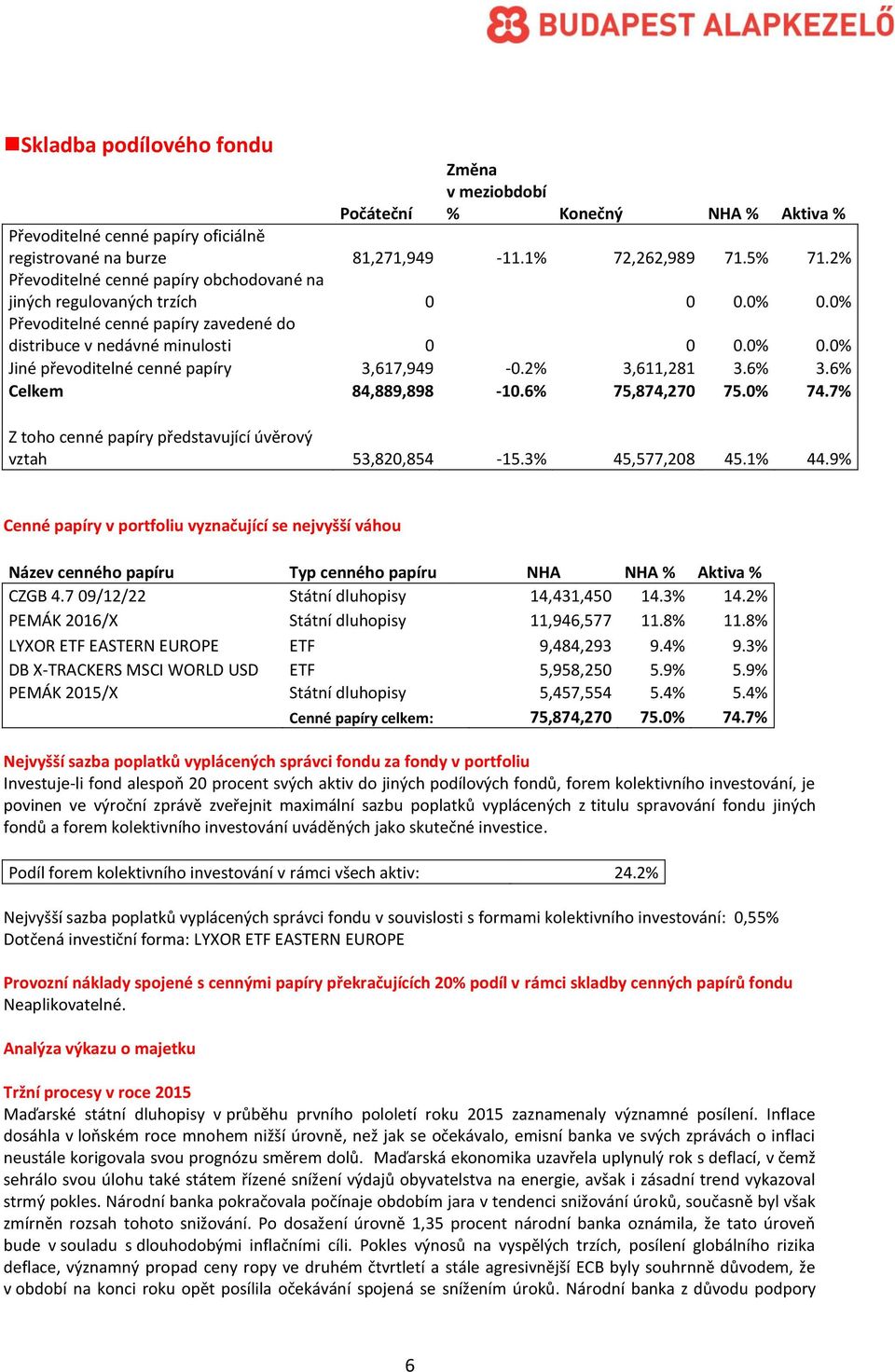 2% 3,611,281 3.6% 3.6% Celkem 84,889,898-10.6% 75,874,270 75.0% 74.7% Z toho cenné papíry představující úvěrový vztah 53,820,854-15.3% 45,577,208 45.1% 44.