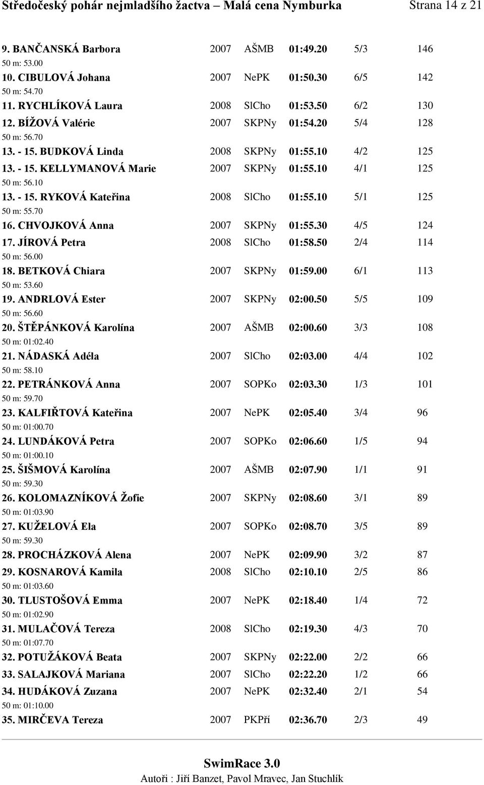 10 4/1 125 50 m: 56.10 13. - 15. RYKOVÁ Kateřina 2008 SlCho 01:55.10 5/1 125 50 m: 55.70 16. CHVOJKOVÁ Anna 2007 SKPNy 01:55.30 4/5 124 17. JÍROVÁ Petra 2008 SlCho 01:58.50 2/4 114 50 m: 56.00 18.