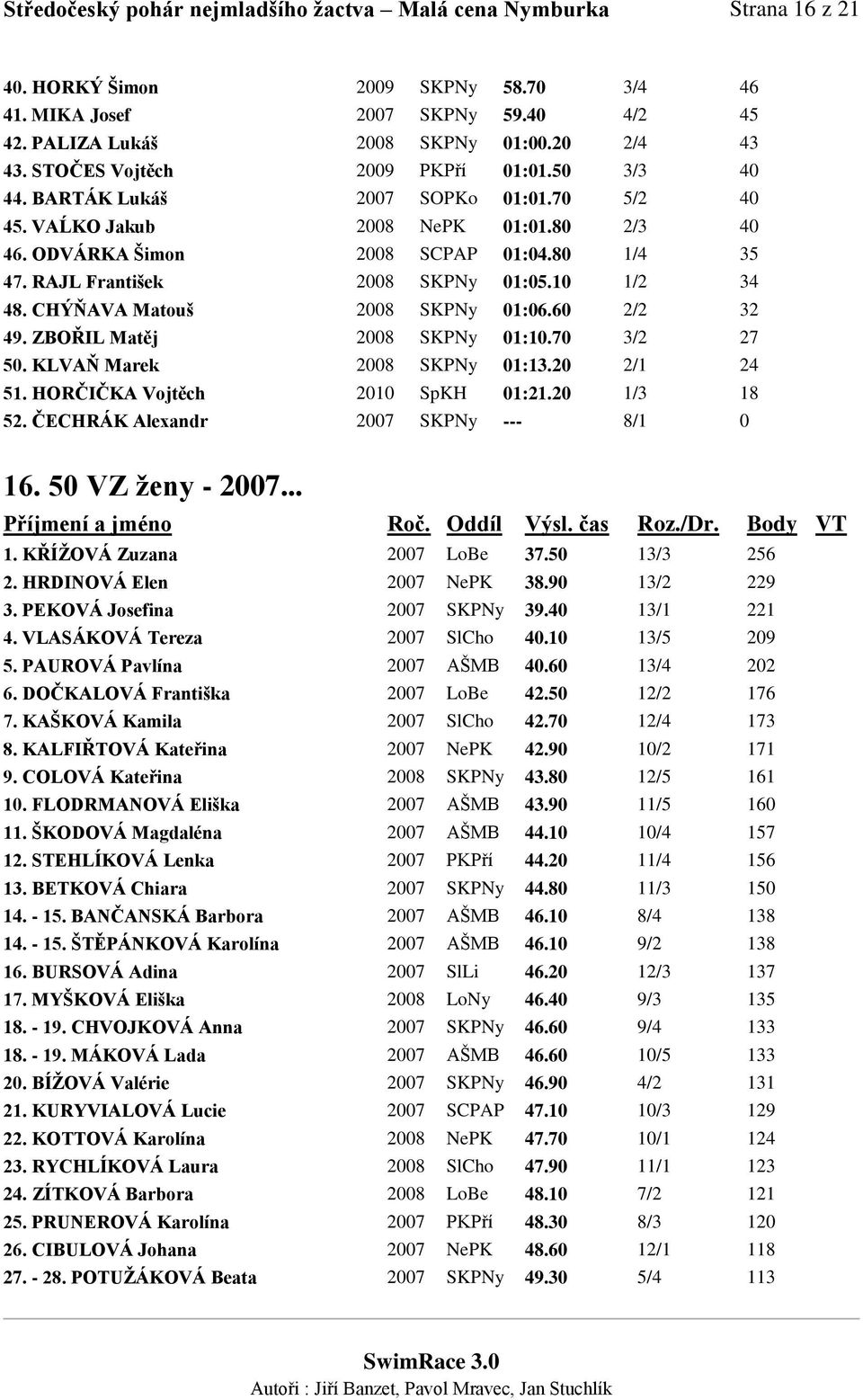 RAJL František 2008 SKPNy 01:05.10 1/2 34 48. CHÝŇAVA Matouš 2008 SKPNy 01:06.60 2/2 32 49. ZBOŘIL Matěj 2008 SKPNy 01:10.70 3/2 27 50. KLVAŇ Marek 2008 SKPNy 01:13.20 2/1 24 51.