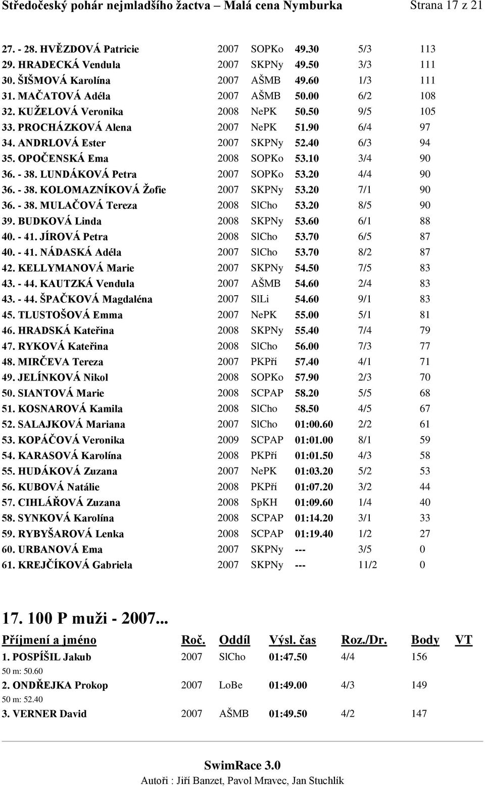 ANDRLOVÁ Ester 2007 SKPNy 52.40 6/3 94 35. OPOČENSKÁ Ema 2008 SOPKo 53.10 3/4 90 36. - 38. LUNDÁKOVÁ Petra 2007 SOPKo 53.20 4/4 90 36. - 38. KOLOMAZNÍKOVÁ Žofie 2007 SKPNy 53.20 7/1 90 36. - 38. MULAČOVÁ Tereza 2008 SlCho 53.