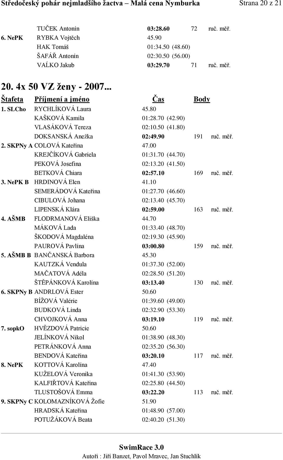 80) DOKSANSKÁ Anežka 02:49.90 191 ruč. měř. 2. SKPNy A COLOVÁ Kateřina 47.00 KREJČÍKOVÁ Gabriela 01:31.70 (44.70) PEKOVÁ Josefina 02:13.20 (41.50) BETKOVÁ Chiara 02:57.10 169 ruč. měř. 3.