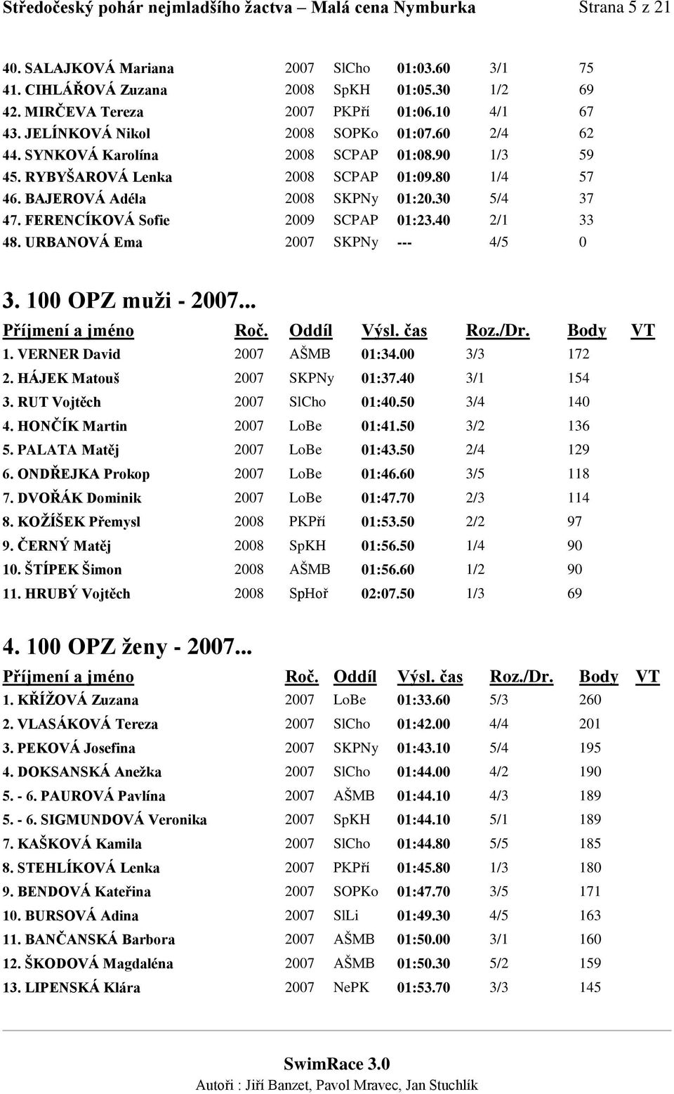 BAJEROVÁ Adéla 2008 SKPNy 01:20.30 5/4 37 47. FERENCÍKOVÁ Sofie 2009 SCPAP 01:23.40 2/1 33 48. URBANOVÁ Ema 2007 SKPNy --- 4/5 0 3. 100 OPZ muži - 2007... 1. VERNER David 2007 AŠMB 01:34.00 3/3 172 2.