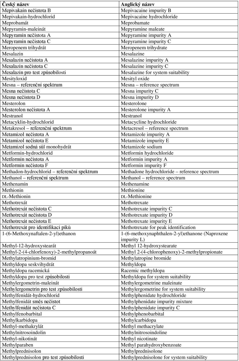 spektrum Metamizol nečistota A Metamizol nečistota E Metamizol sodná sůl monohydrát Metformin-hydrochlorid Metformin nečistota A Metformin nečistota F Methadon-hydrochlorid referenční spektrum