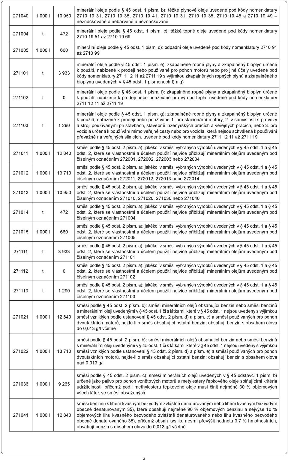 b): těžké plynové oleje uvedené pod kódy nomenklatury 2710 19 31, 2710 19 35, 2710 19 41, 2710 19 31, 2710 19 35, 2710 19 45 a 2710 19 49 neznačkované a nebarvené a neznačkované minerální oleje podle