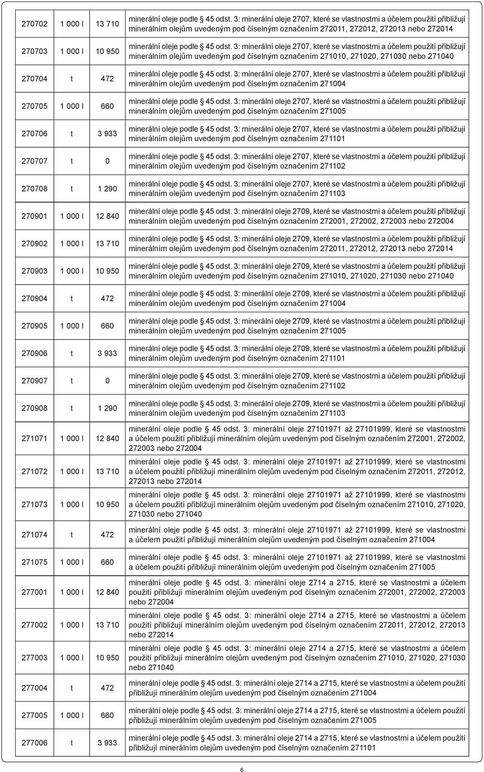 710 277003 1 000 l 10 950 277004 t 472 277005 1 000 l 660 277006 t 3 933 minerálním olejům uvedeným pod číselným označením 271010, 271020, 271030 nebo 271040 minerálním olejům uvedeným pod číselným