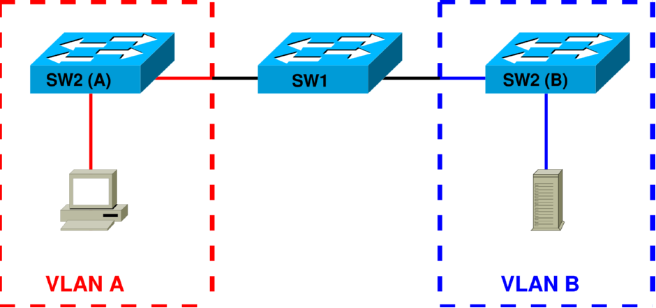 Analýza topologie VLAN příklad 1 L3 ekviv.