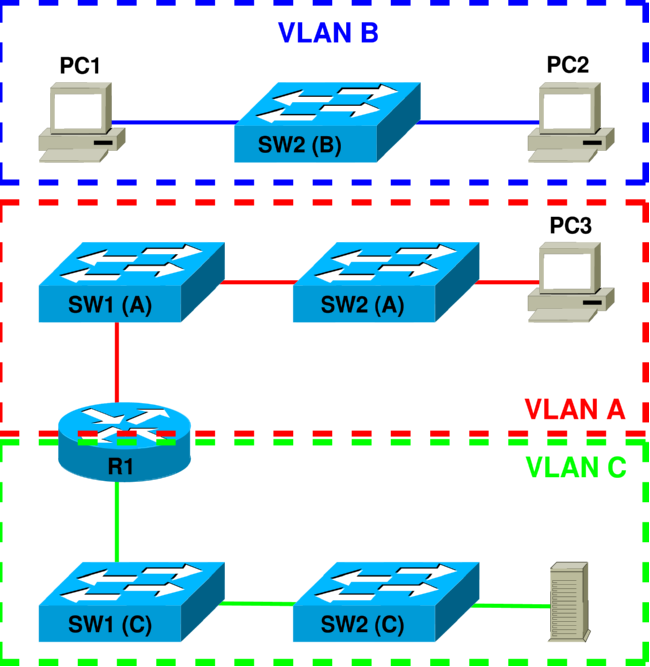 Analýza topologie VLAN
