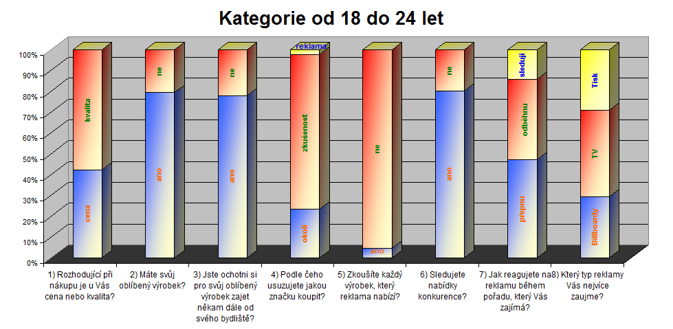 Tyto grafy nám ukazovaly některé rozdíly, které vzhledem k tomu, že jsme udělali všechny věkové kategorie samostatně, se daly očekávat.