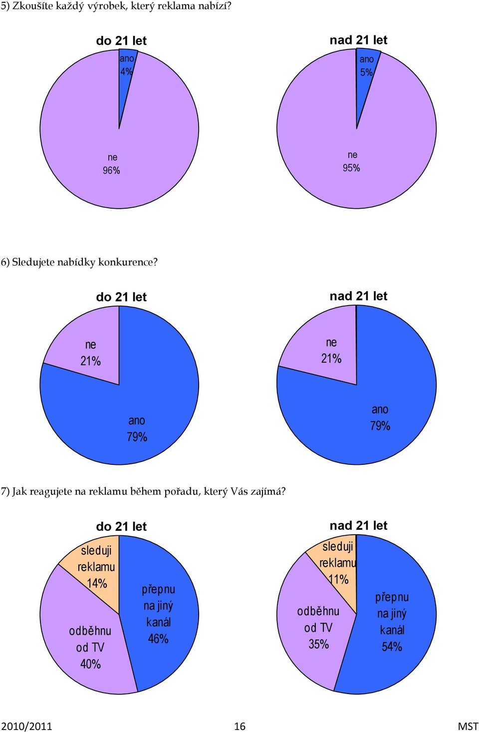 do 21 let nad 21 let ne 21% ne 21% ano 79% ano 79% 7) Jak reagujete na reklamu během pořadu, který