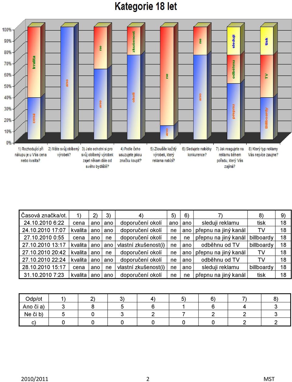 10.2010 22:24 kvalita ano ano doporučení okolí ne ano odběhnu od TV TV 18 28.10.2010 15:17 cena ano ne vlastní zkušenost(i) ne ano sleduji reklamu billboardy 18 31.10.2010 7:23 kvalita ano ano doporučení okolí ne ne přepnu na jiný kanál tisk 18 Odp/ot 1) 2) 3) 4) 5) 6) 7) 8) Ano či a) 3 8 5 6 1 6 4 3 Ne či b) 5 0 3 2 7 2 2 3 c) 0 0 0 0 0 0 2 2 2010/2011 2 MST