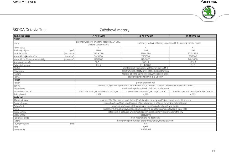 Maximální točivý moment/otáčky [Nm/min -1 ] 132/3800 148/3800 148/3800 Kompresní poměr 10,5 : 1 10,3 : 1 10,3 : 1 Exhalační norma EU 5 EU 4 (EU 2) EU 5 Plnění Zapalování Mazání Palivo elektronické