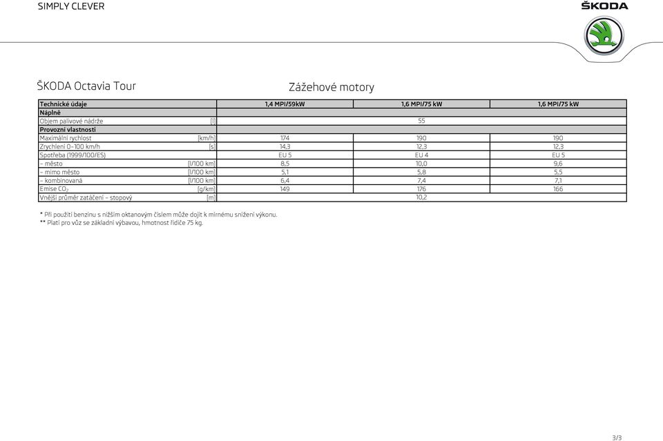 9,6 mimo město [l/100 km] 5,1 5,8 5,5 kombinovaná [l/100 km] 6,4 7,4 7,1 Emise CO 2 [g/km] 149 176 166 Vnější průměr zatáčení stopový [m] 10,2 *