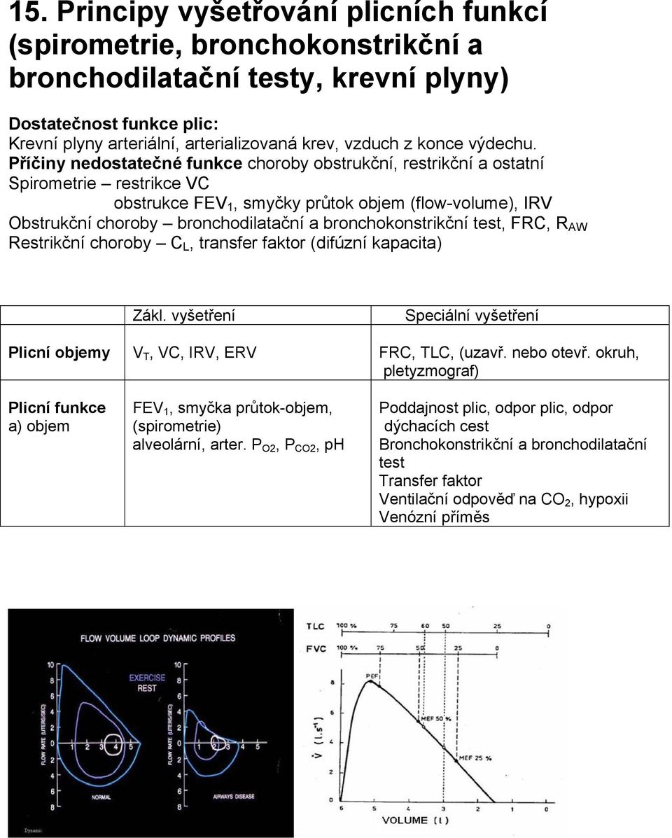 Příčiny nedostatečné funkce choroby obstrukční, restrikční a ostatní Spirometrie restrikce VC obstrukce FEV 1, smyčky průtok objem (flow-volume), IRV Obstrukční choroby bronchodilatační a