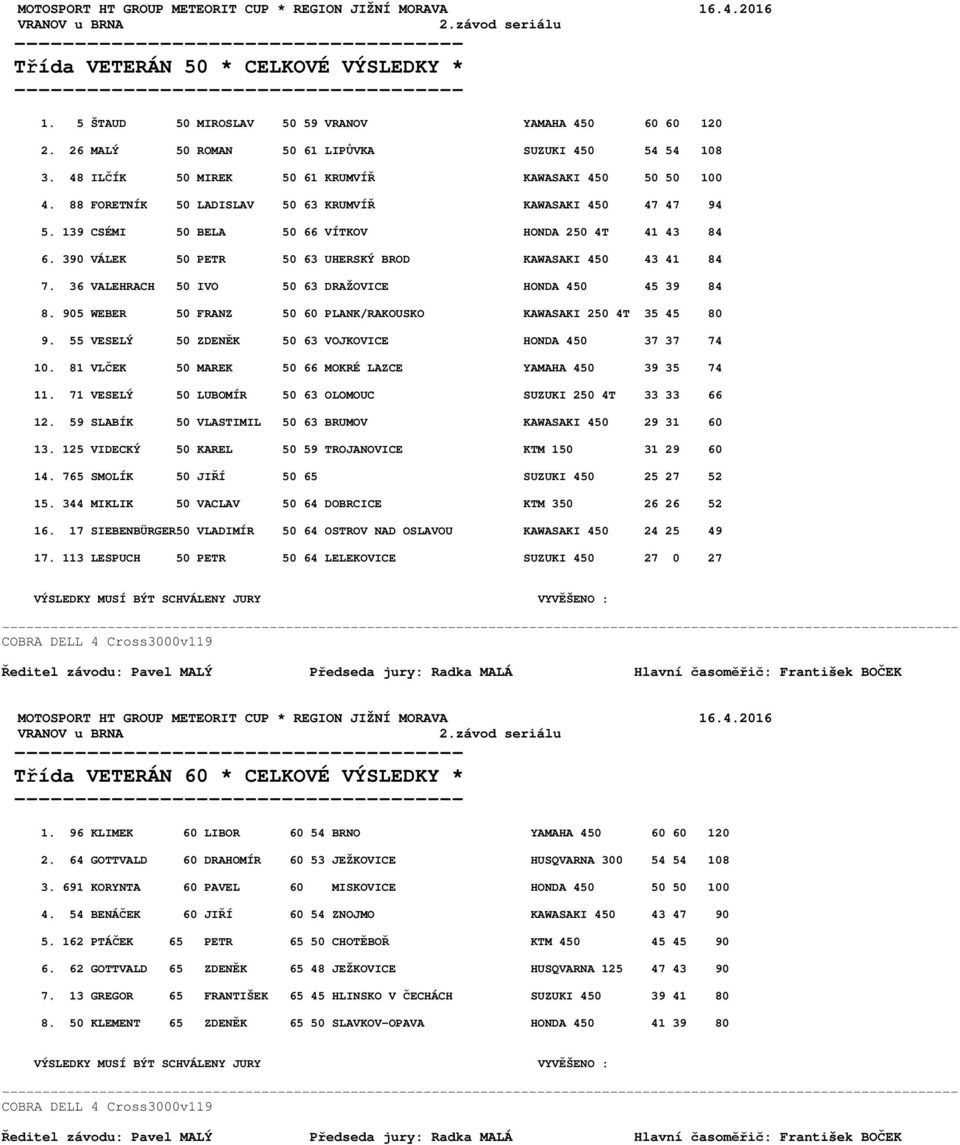 139 CSÉMI 50 BELA 50 66 VÍTKOV HONDA 250 4T 41 43 84 6. 390 VÁLEK 50 PETR 50 63 UHERSKÝ BROD KAWASAKI 450 43 41 84 7. 36 VALEHRACH 50 IVO 50 63 DRAŽOVICE HONDA 450 45 39 84 8.