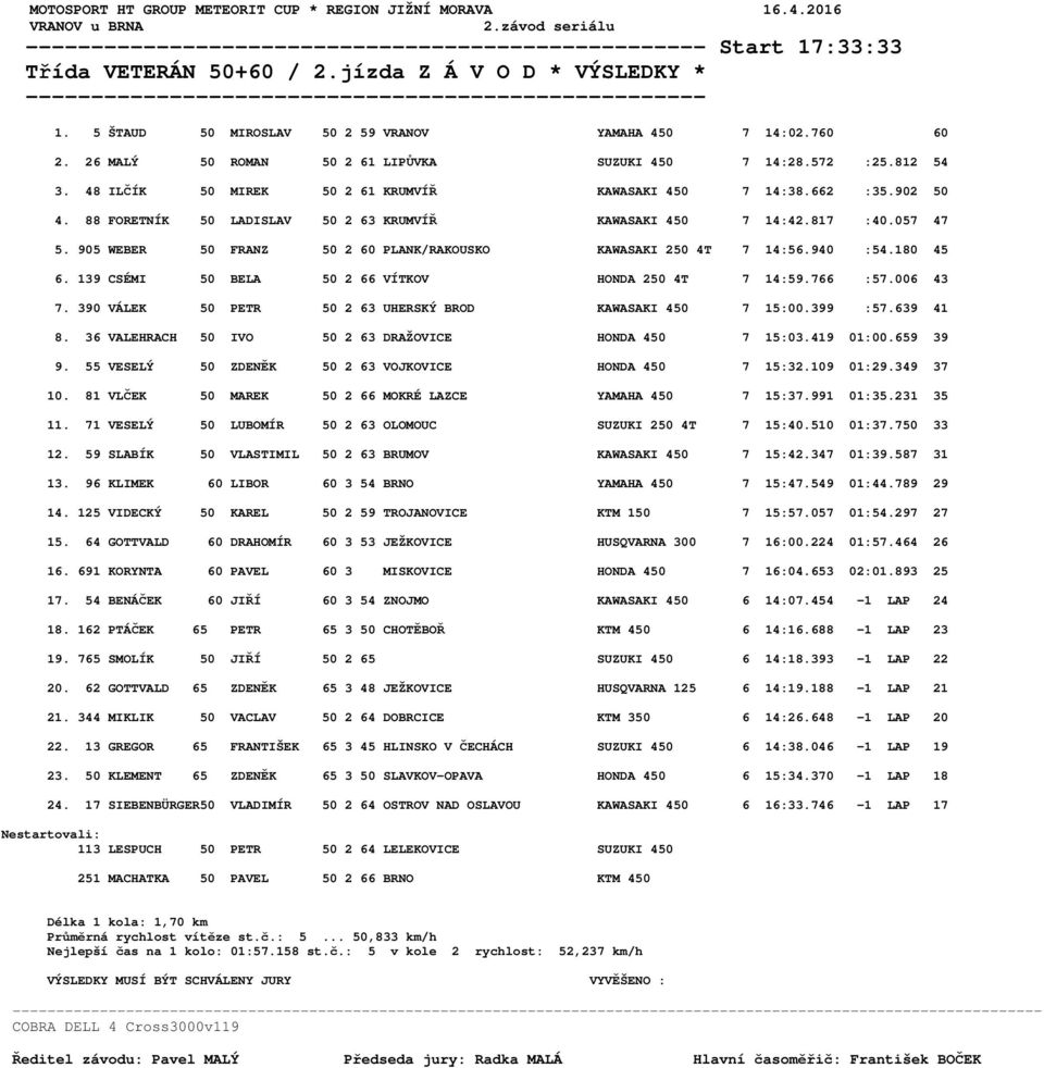 902 50 4. 88 FORETNÍK 50 LADISLAV 50 2 63 KRUMVÍŘ KAWASAKI 450 7 14:42.817 :40.057 47 5. 905 WEBER 50 FRANZ 50 2 60 PLANK/RAKOUSKO KAWASAKI 250 4T 7 14:56.940 :54.180 45 6.