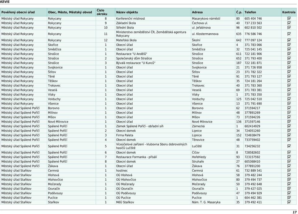 Klostermannova 635 776 586 746 Městský úřad Rokycany Rokycany 12 Mateřská škola Školní 642 777 097 124 Městský úřad Rokycany Skořice 1 Obecní úřad Skořice 4 371 783 066 Městský úřad Rokycany Smědčice