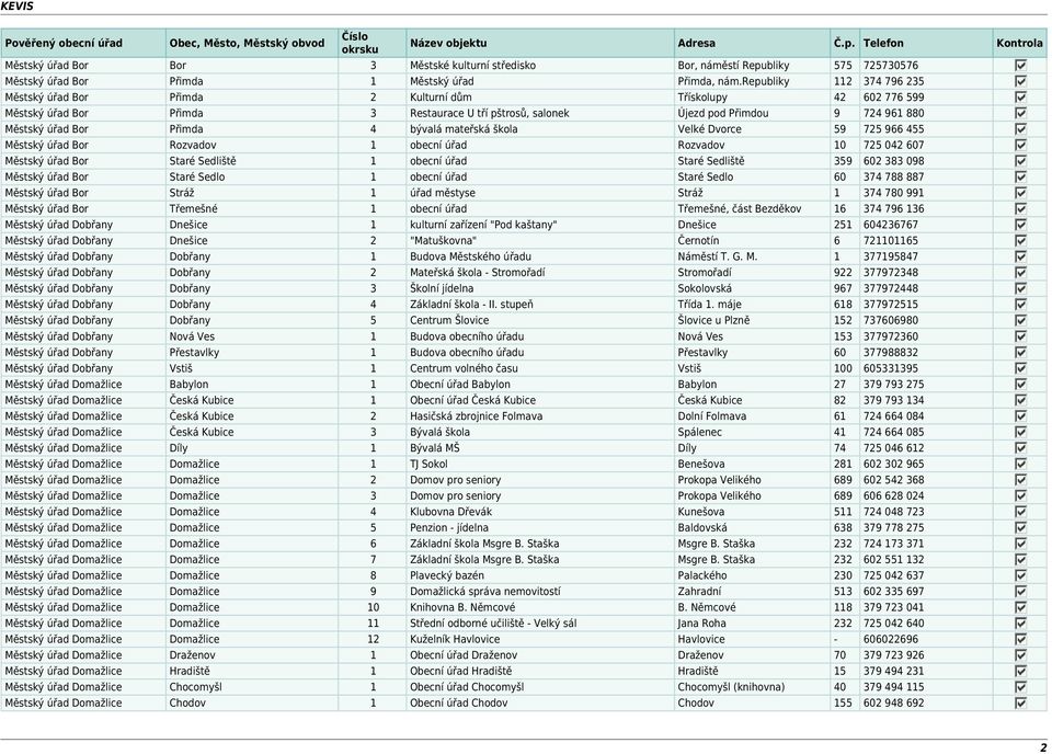 Přimda 4 bývalá mateřská škola Velké Dvorce 59 725 966 455 Městský úřad Bor Rozvadov 1 obecní úřad Rozvadov 10 725 042 607 Městský úřad Bor Staré Sedliště 1 obecní úřad Staré Sedliště 359 602 383 098