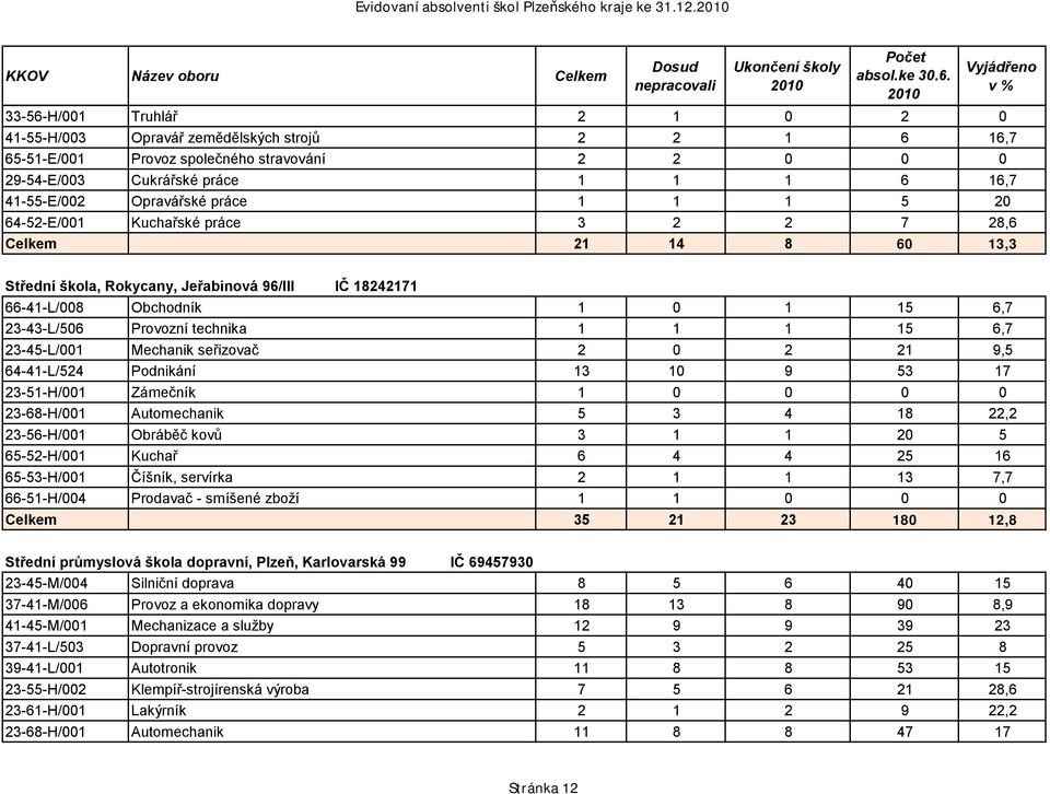 práce 1 1 1 5 20 64-52-E/001 Kuchařské práce 3 2 2 7 28,6 Celkem 21 14 8 60 13,3 Střední škola, Rokycany, Jeřabinová 96/III IČ 18242171 66-41-L/008 Obchodník 1 0 1 15 6,7 23-43-L/506 Provozní