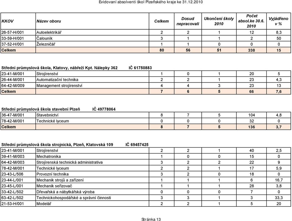 Nálepky 362 IČ 61750883 23-41-M/001 Strojírenství 1 0 1 20 5 26-44-M/001 Automatizační technika 2 2 1 23 4,3 64-42-M/009 Management strojírenství 4 4 3 23 13 Celkem 7 6 5 66 7,6 Střední průmyslová
