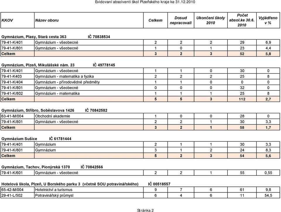 23 IČ 49778145 79-41-K/401 Gymnázium - všeobecné 1 1 0 30 0 79-41-K403 Gymnázium - matematika a fyzika 2 2 2 25 8 79-41-K/404 Gymnázium - přírodovědné předměty 1 1 0 0 0 79-41-K/801 Gymnázium -