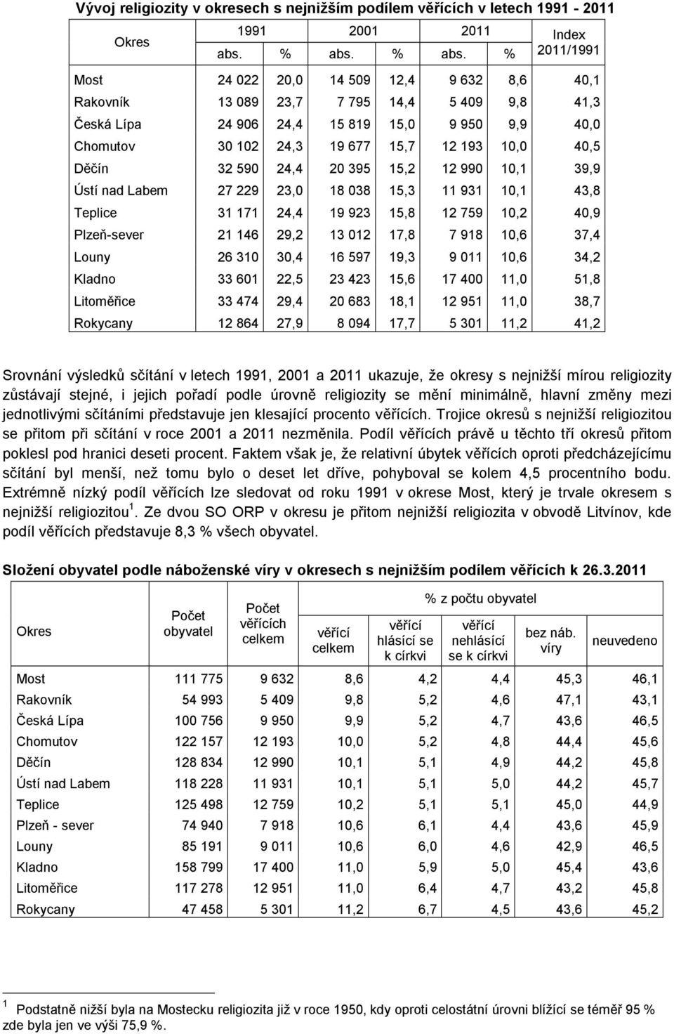 % 2011/1991 Most 24 022 20,0 14 509 12,4 9 632 8,6 40,1 Rakovník 13 089 23,7 7 795 14,4 5 409 9,8 41,3 Česká Lípa 24 906 24,4 15 819 15,0 9 950 9,9 40,0 Chomutov 30 102 24,3 19 677 15,7 12 193 10,0