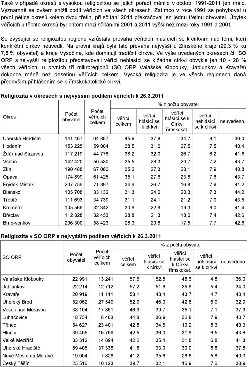 Úbytek ch u těchto okresů byl přitom mezi sčítáními 2001 a 2011 vyšší než mezi roky 1991 a 2001.