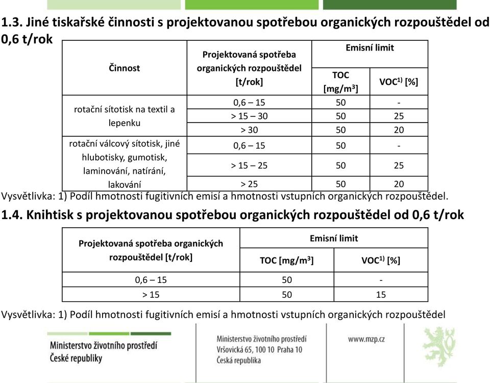 25 50 20 Vysvětlivka: 1) Podíl hmotnosti fugitivních emisí a hmotnosti vstupních organických rozpouštědel. 1.4.