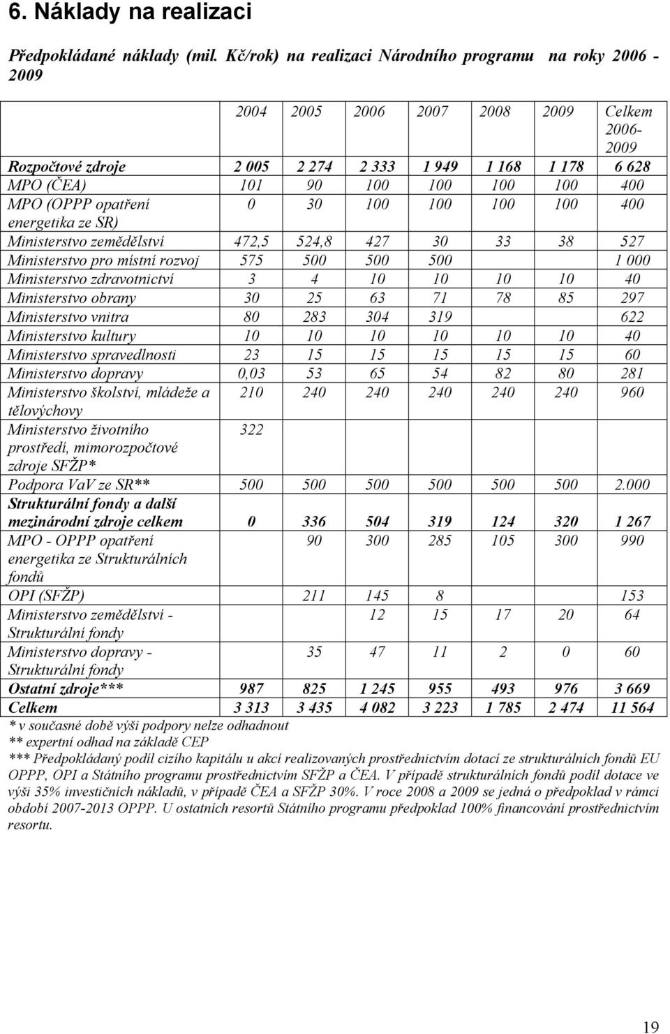 400 MPO (OPPP opatření 0 30 100 100 100 100 400 energetika ze SR) Ministerstvo zemědělství 472,5 524,8 427 30 33 38 527 Ministerstvo pro místní rozvoj 575 500 500 500 1 000 Ministerstvo zdravotnictví