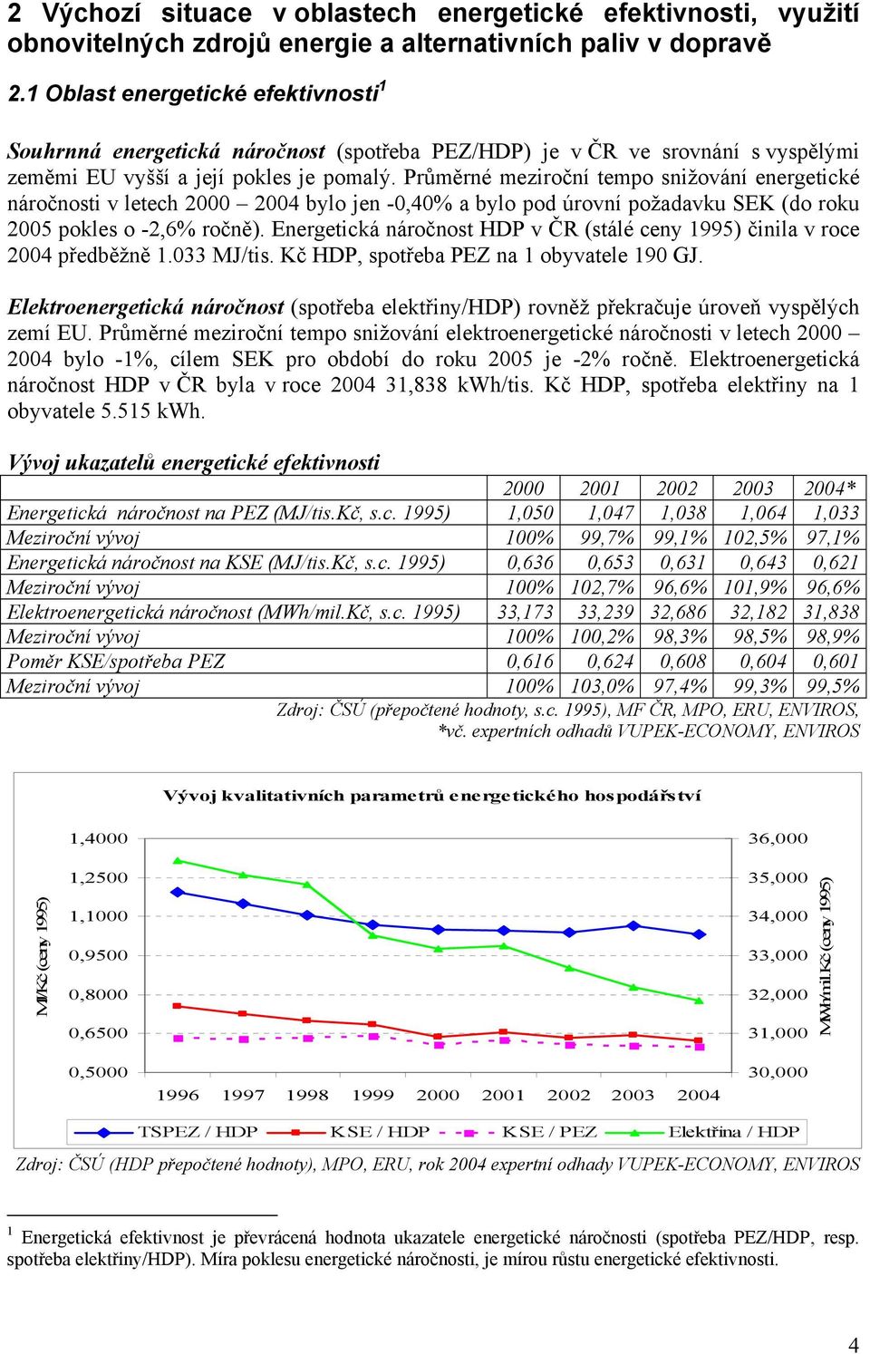 Průměrné meziroční tempo snižování energetické náročnosti v letech 2000 2004 bylo jen -0,40% a bylo pod úrovní požadavku SEK (do roku 2005 pokles o -2,6% ročně).