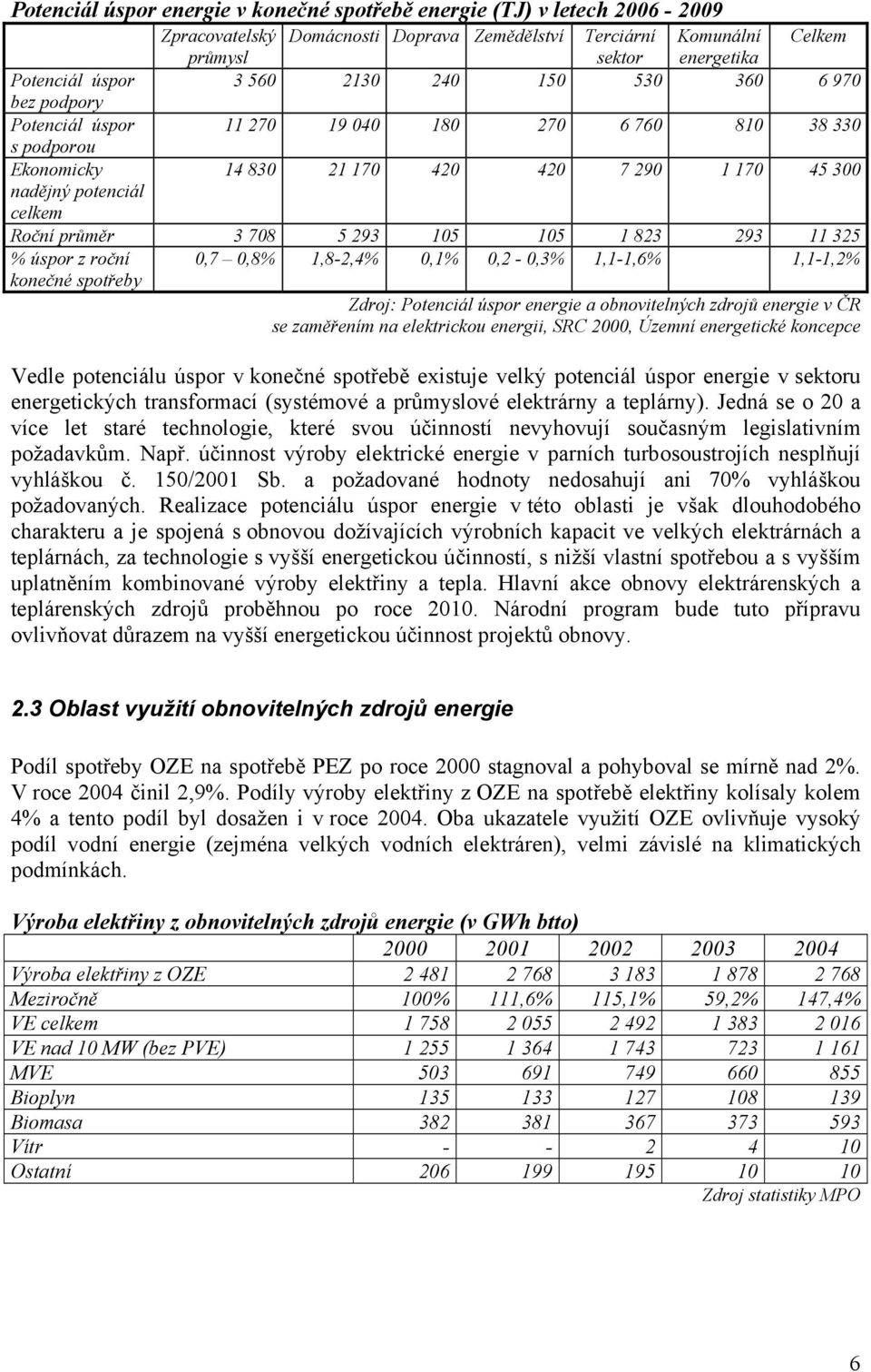 708 5 293 105 105 1 823 293 11 325 % úspor z roční konečné spotřeby 0,7 0,8% 1,8-2,4% 0,1% 0,2-0,3% 1,1-1,6% 1,1-1,2% Zdroj: Potenciál úspor energie a obnovitelných zdrojů energie v ČR se zaměřením