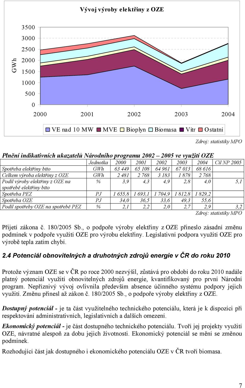 3 183 1 878 2 768 Podíl výroby elektřiny z OZE na spotřebě elektřiny btto % 3,9 4,3 4,9 2,8 4,0 5,1 Spotřeba PEZ PJ 1 655,8 1 693,1 1 704,9 1 812,8 1 829,2 Spotřeba OZE PJ 34,0 36,5 33,6 49,3 55,6