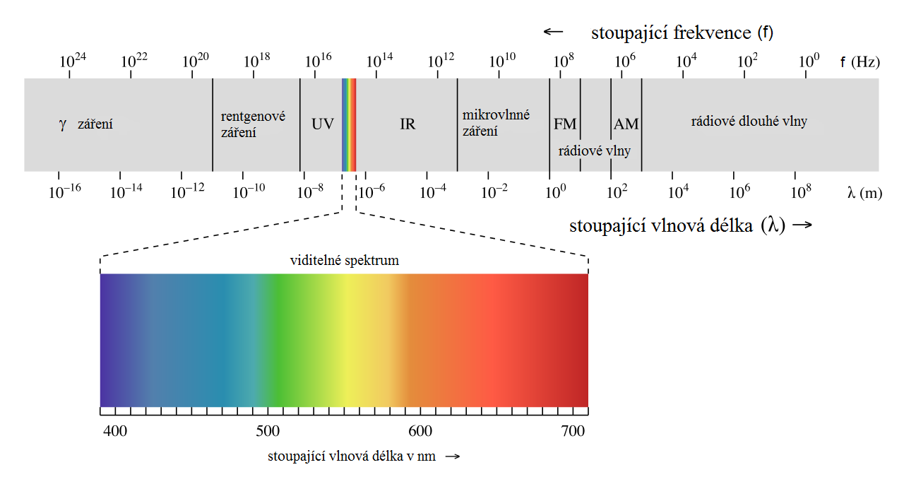 4 Elektromagnetická spektroskopie Elektromagnetická spektroskopie nebo-li zkráceně spektroskopie je vědní obor, který se zabývá měřením emise a absorpce různých vlnových délek všech záření.