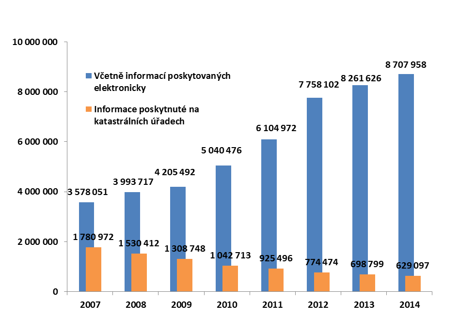 Poskytování informací z katastru nemovitostí Graf 7: Vývoj počtu poskytovaných informací: na přepážce (počet žádostí), elektronicky (počet externích výstupů-reportů) 2.