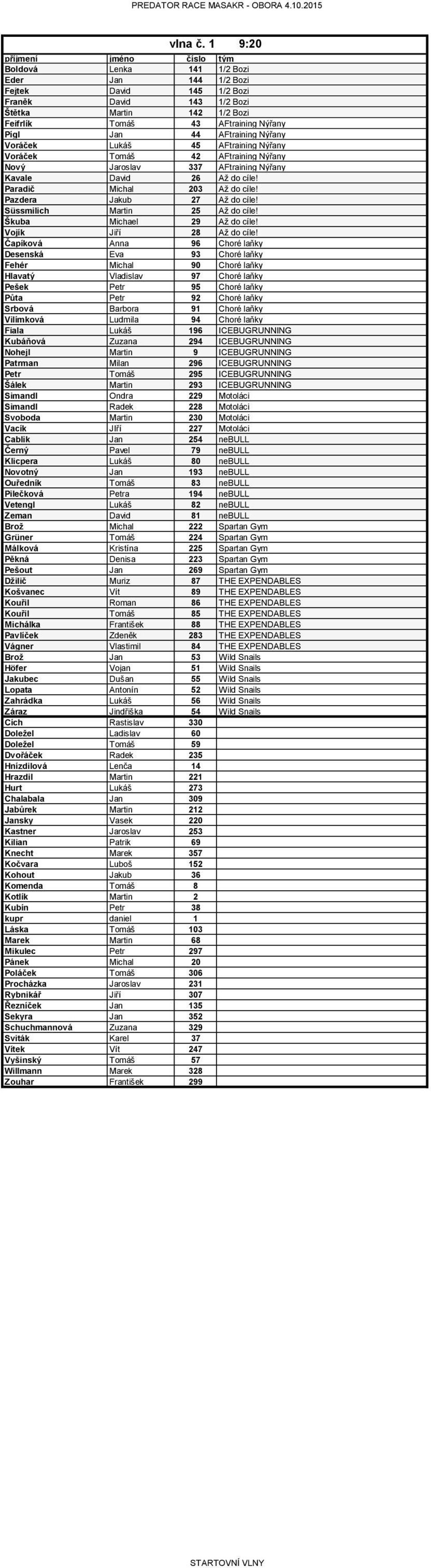 Nýřany Voráček Lukáš 45 AFtraining Nýřany Voráček Tomáš 42 AFtraining Nýřany Nový Jaroslav 337 AFtraining Nýřany Kavale David 26 Až do cíle! Paradič Michal 203 Až do cíle! Pazdera Jakub 27 Až do cíle!