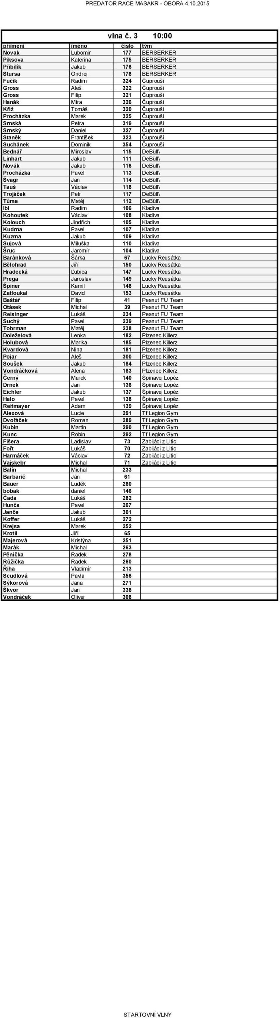 Hanák Míra 326 Čuprouši Kříž Tomáš 320 Čuprouši Procházka Marek 325 Čuprouši Srnská Petra 319 Čuprouši Srnský Daniel 327 Čuprouši Staněk František 323 Čuprouši Suchánek Dominik 354 Čuprouši Bednář