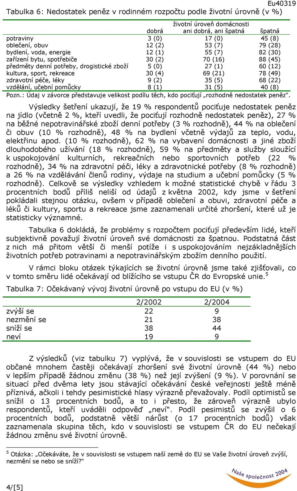 (21) 78 (49) zdravotní péče, léky 9 (2) 35 (5) 68 (22) vzdělání, učební pomůcky 8 (1) 31 (5) 40 (8) Pozn.: Údaj v závorce představuje velikost podílu těch, kdo pociťují rozhodně nedostatek peněz.