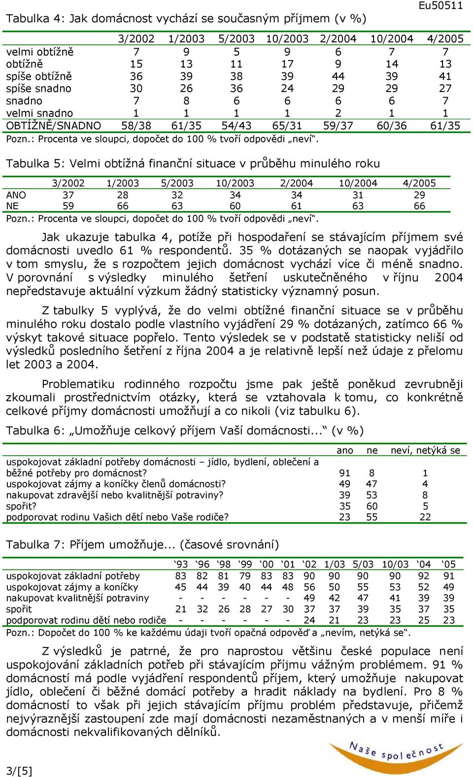 průběhu minulého roku 3/2002 1/2003 5/2003 10/2003 2/2004 10/2004 4/2005 ANO 37 28 32 34 34 31 29 NE 59 66 63 60 61 63 66 Jak ukazuje tabulka 4, potíže při hospodaření se stávajícím příjmem své