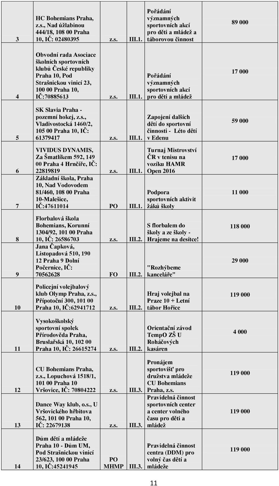 s. III.. VIVIDUS DYNAMIS, Za Šmatlíkem 59, 49 00 Praha 4 Hrnčíře, IČ: 8989 z.s. III.. Základní škola, Praha 0, Nad Vodovodem 8/460, 08 00 Praha 0-Malešice, IČ:47604 PO III.