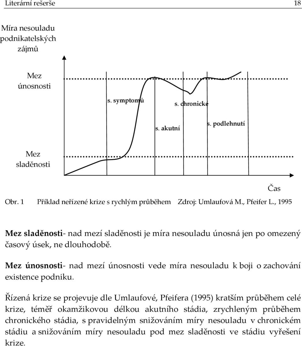 , 1995 Čas Mez sladěnosti nad mezí sladěnosti je míra nesouladu únosná jen po omezený časový úsek, ne dlouhodobě.
