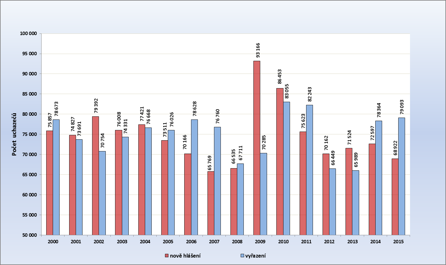 Obr. 7: Vývoj počtu nově hlášených a vyřazených uchazečů o zaměstnání v Jihomoravském kraji v průběhu roku 2015 Pramen: MPSV ČR,