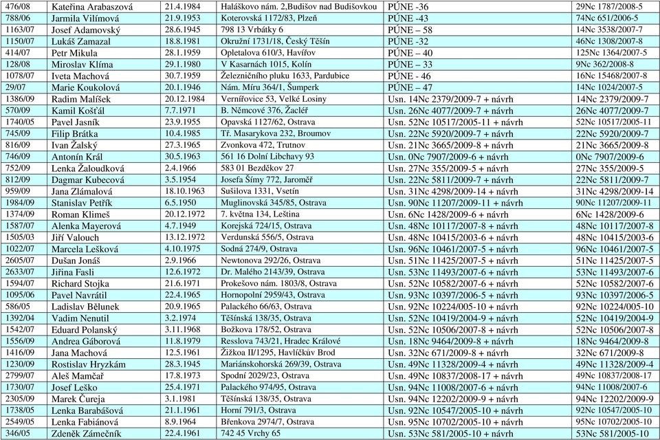 1.1980 V Kasarnách 1015, Kolín PÚNE 33 9Nc 362/2008-8 1078/07 Iveta Machová 30.7.1959 Železničního pluku 1633, Pardubice PÚNE - 46 16Nc 15468/2007-8 29/07 Marie Koukolová 20.1.1946 Nám.
