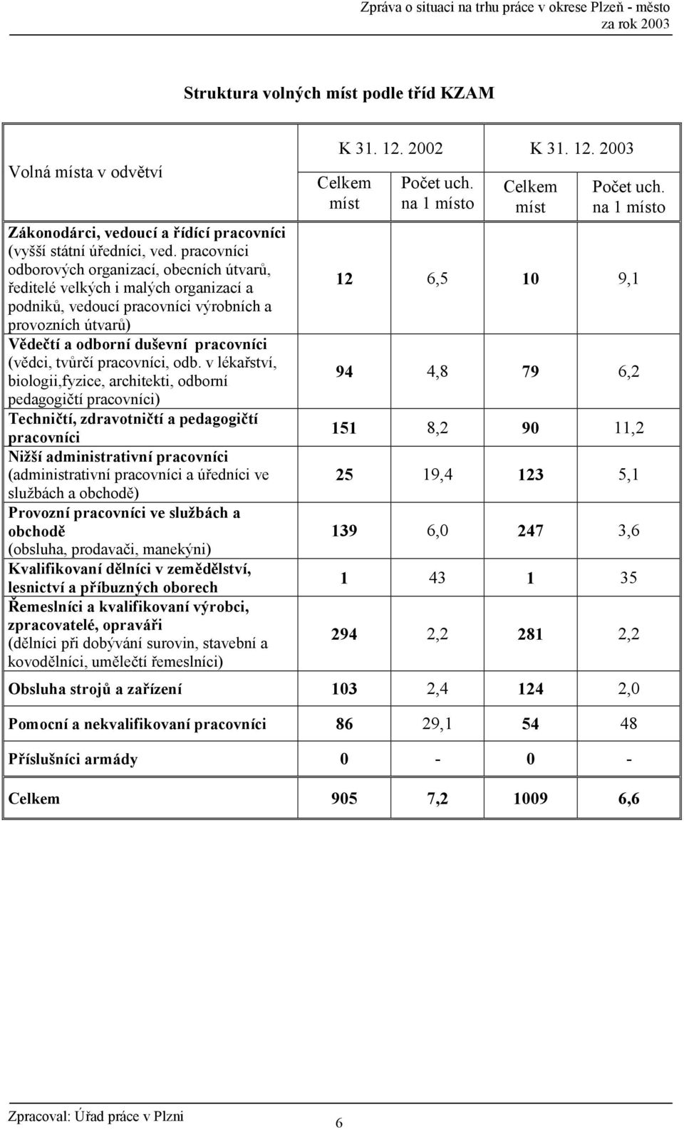 pracovníci, odb.