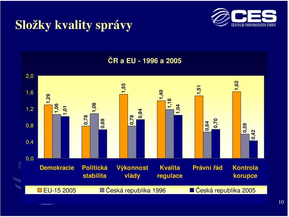 0,42 0,0 Demokracie Politická stabilita Výkonnost vlády Kvalita regulace