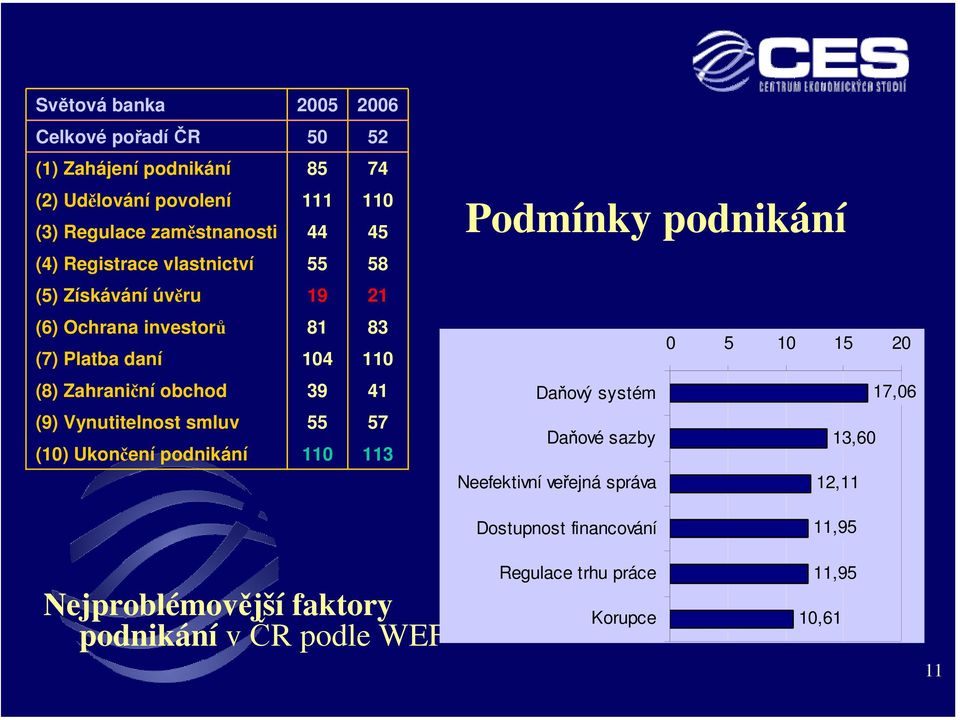 111 44 55 19 81 104 39 55 110 110 45 58 21 83 110 41 57 113 Podmínky podnikání 0 5 10 15 20 Daňový systém Daňové sazby Neefektivní veřejná