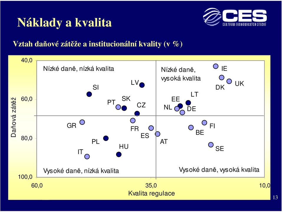 HU Nízké daně, vysoká kvalita EE NL AT LT DE BE IE DK FI SE UK 100,0 60,0