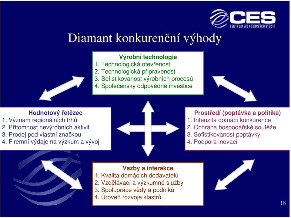 Firemní výdaje na výzkum a vývoj Prostředí (poptávka a politika) 1. Intenzita domácí konkurence 2. Ochrana hospodářské soutěže 3.