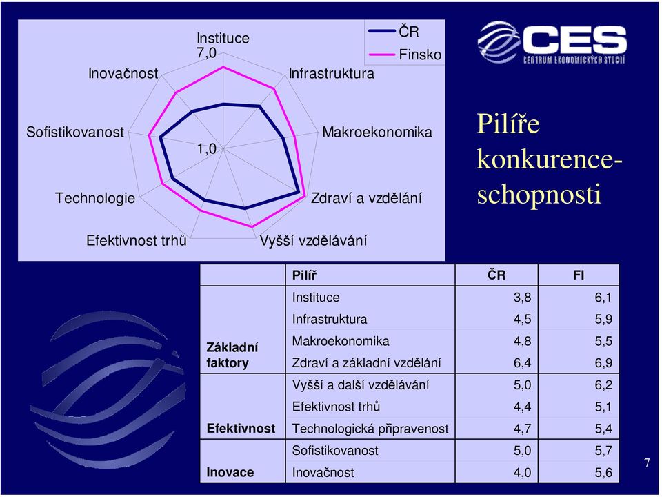 Instituce 3,8 6,1 Infrastruktura 4,5 5,9 Makroekonomika 4,8 5,5 Zdraví a základní vzdělání 6,4 6,9 Vyšší a další