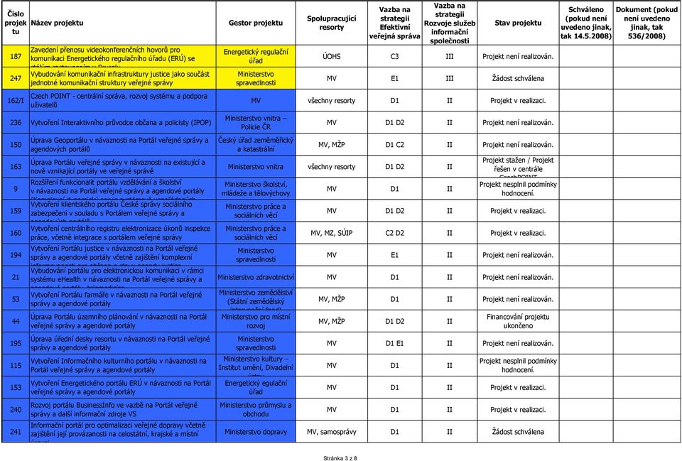 občana a policisty (IPOP) 150 163 9 159 160 194 21 53 44 195 115 153 240 241 Úprava Geoportálu v návaznosti na Portál veřejné správy a agendových portálů Úprava Portálu veřejné správy v návaznosti na