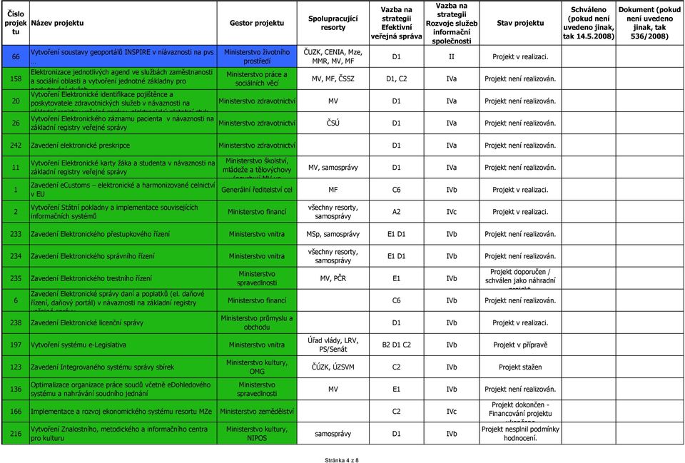 návaznosti na životního prostředí práce a ČUZK, CENIA, Mze, MMR, MV, MF D1 II Projekt v realizaci.